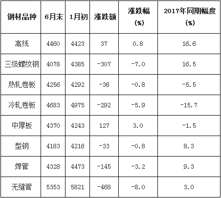 各大钢材品种跌涨表